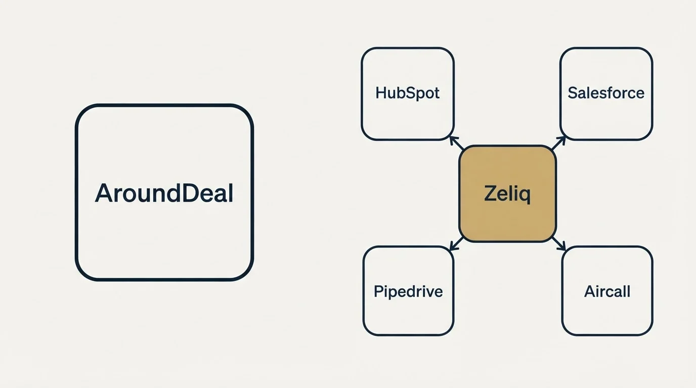 Integration schematic: Integration Ecosystem (AroundDeal, Zeliq, HubSpot, Salesforce)