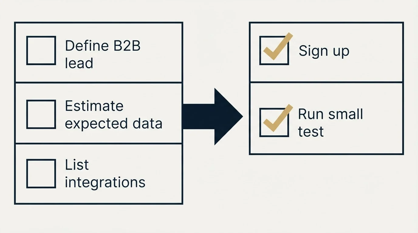 Before-and-after steps: Getting Started Checklist (Define B2B lead, Estimate expected data, List integrations, Sign up)