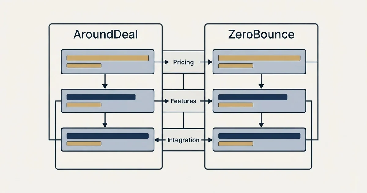 Comparison panel: AroundDeal vs ZeroBounce (Pricing, Features, Integration)