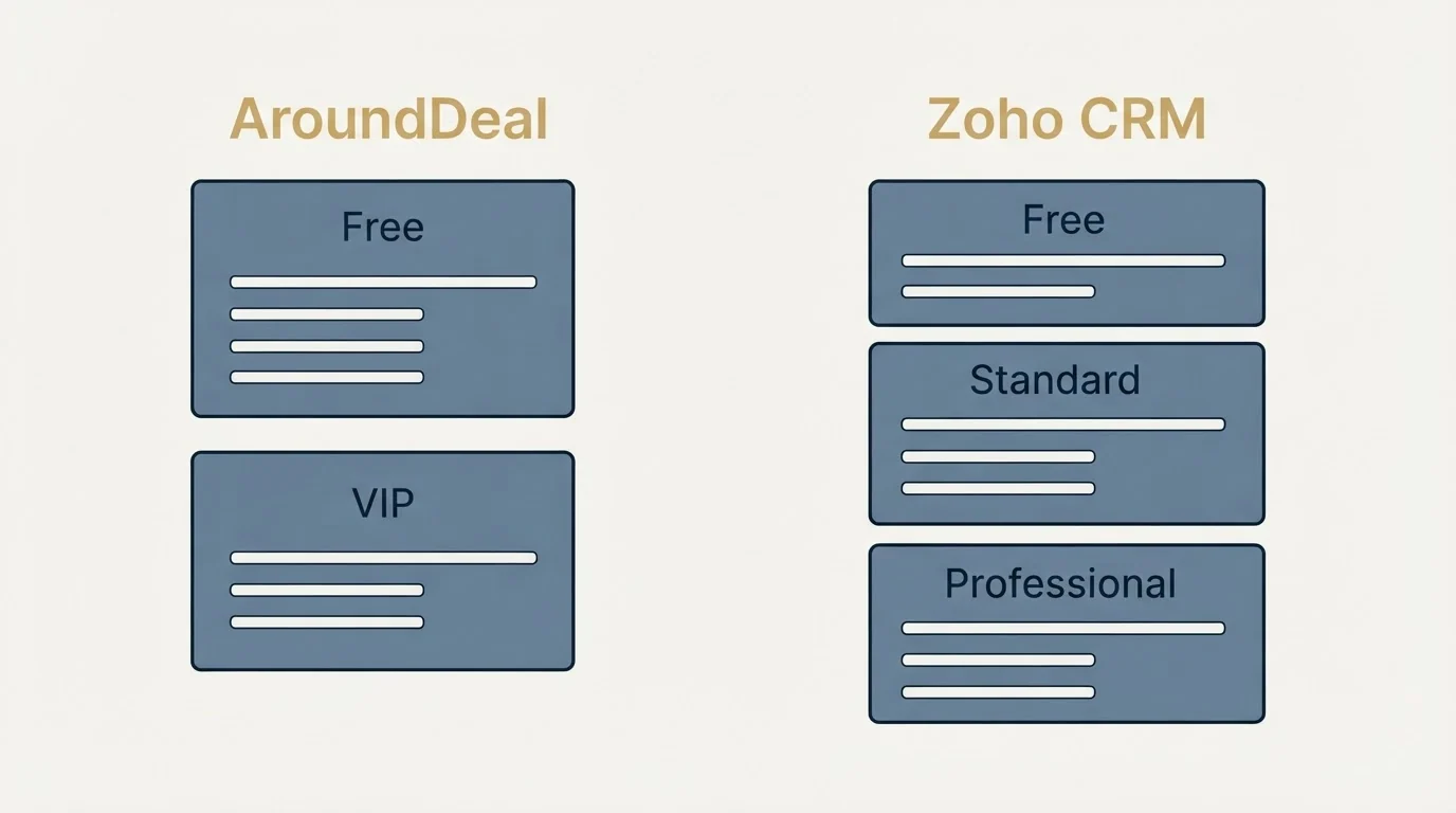 Pricing panels: Pricing Comparison (AroundDeal, Zoho CRM, Free, VIP)