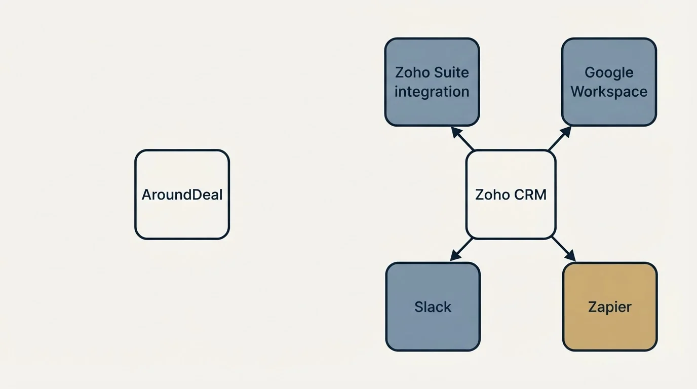 Integration schematic: Integration Ecosystem (AroundDeal, Zoho CRM, Zoho Suite integration, Google Workspace)