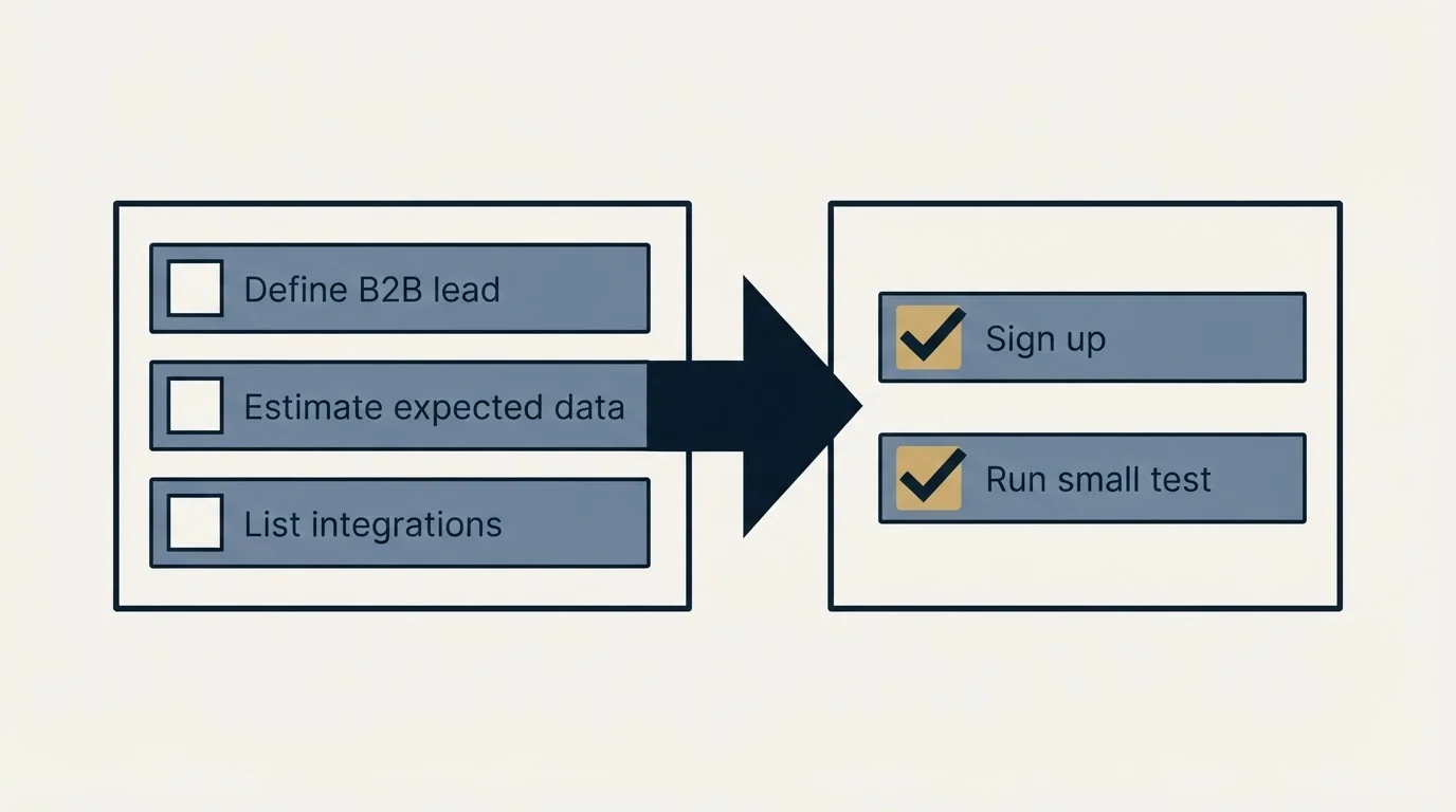 Before-and-after steps: Getting Started Checklist (Define B2B lead, Estimate expected data, List integrations, Sign up)