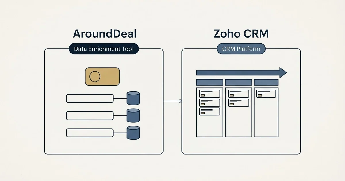 Side-by-side panels: AroundDeal vs Zoho CRM (Data Enrichment Tool, CRM Platform)