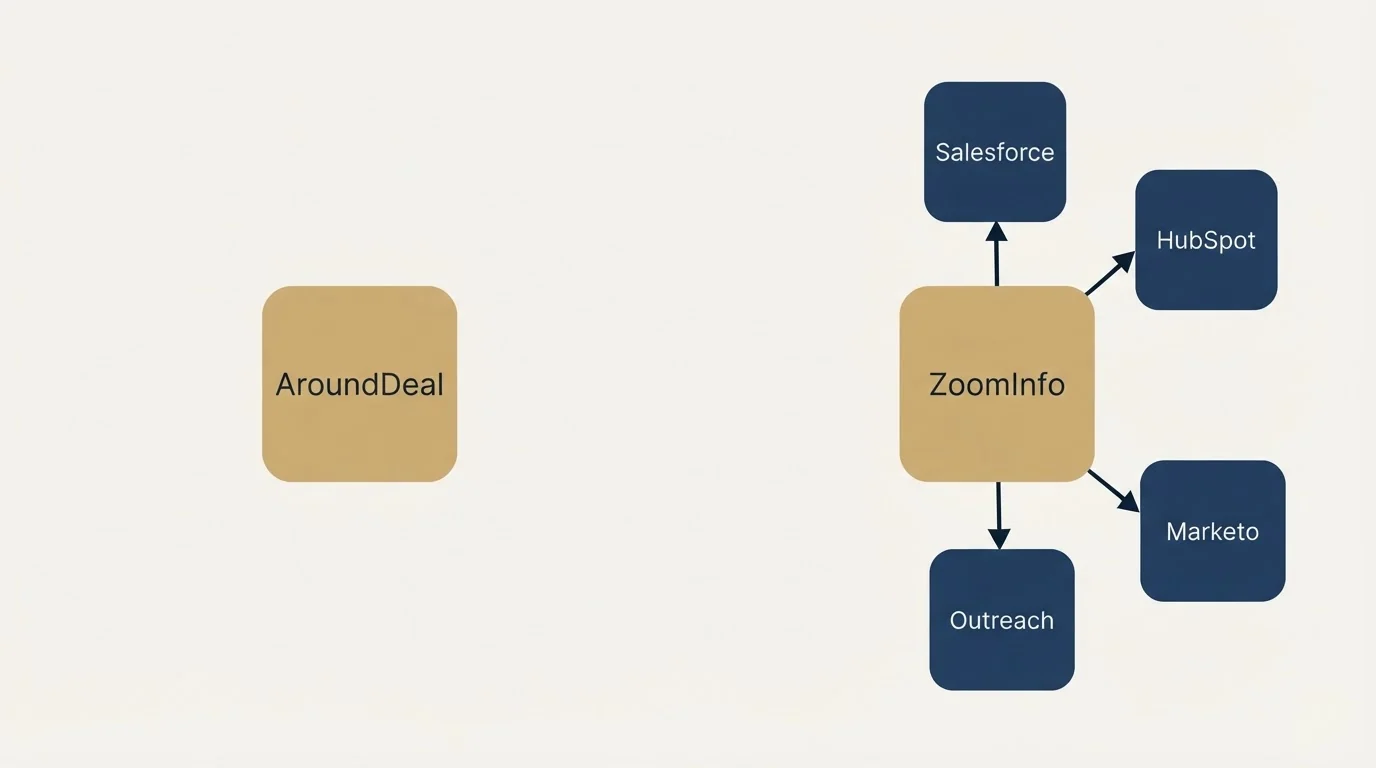 Integration schematic: Integration Ecosystem (AroundDeal, ZoomInfo, Salesforce, HubSpot)