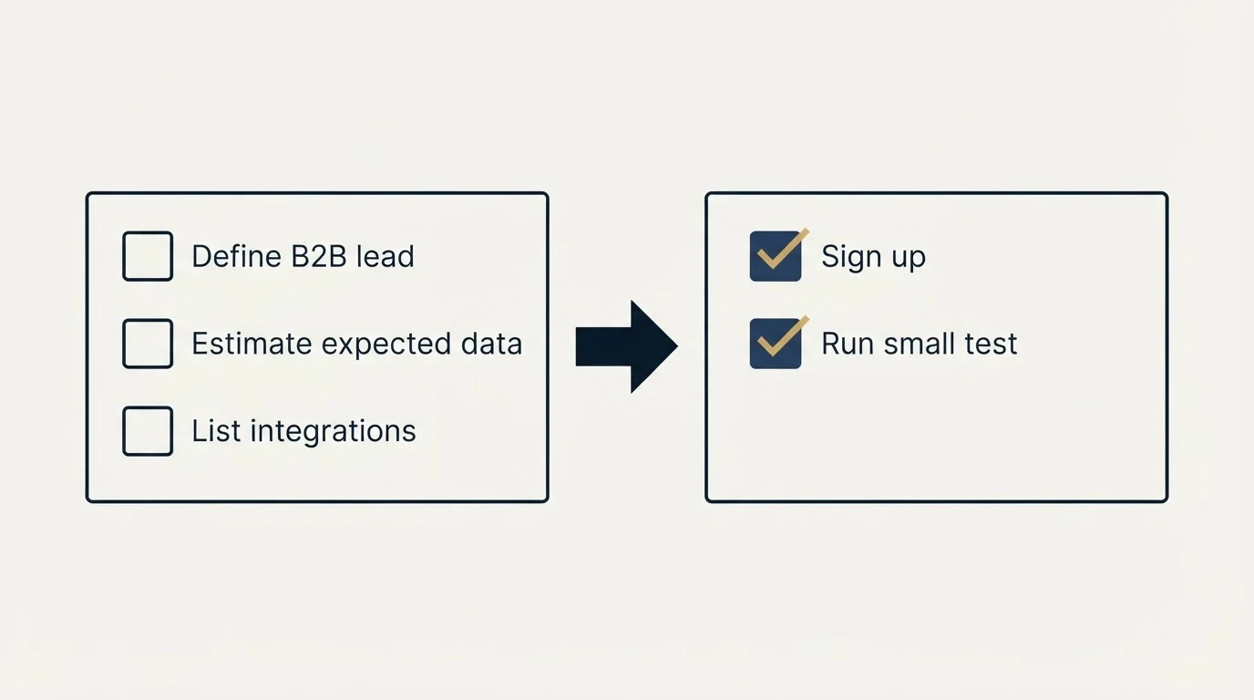 Before-and-after steps: Getting Started Checklist (Define B2B lead, Estimate expected data, List integrations, Sign up)