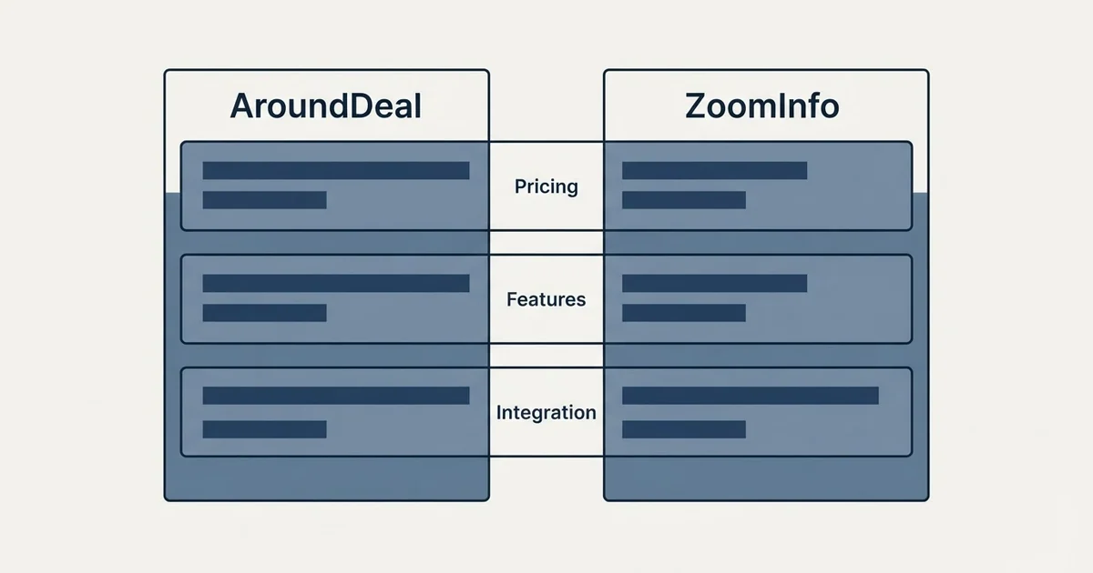 Comparison panel: AroundDeal vs ZoomInfo (Pricing, Features, Integration)
