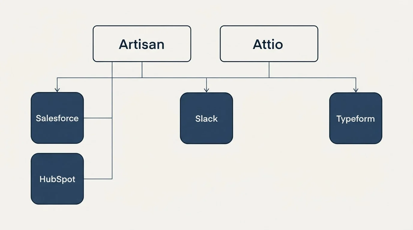 Integration grid: Integration Ecosystem (Artisan, Attio, Slack, Salesforce)