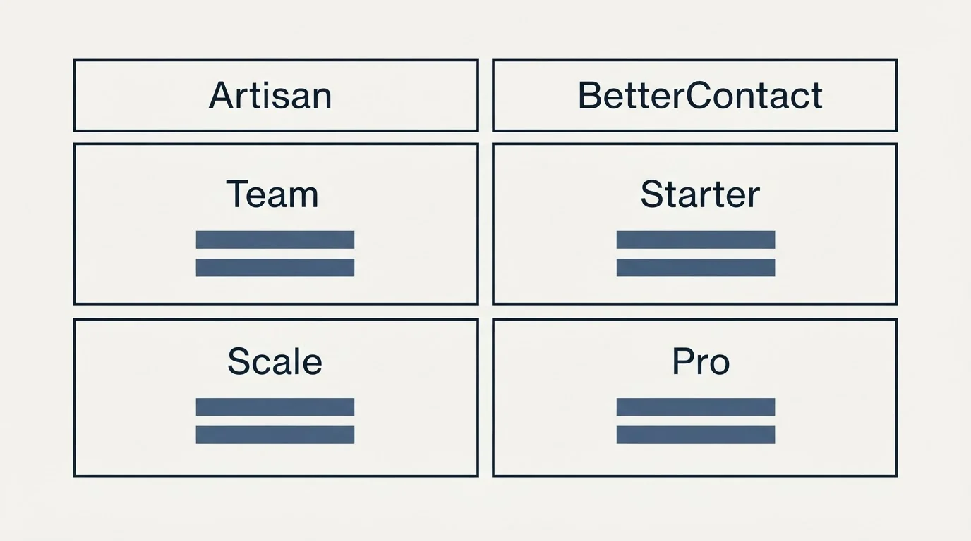 Pricing table: Pricing Comparison (Artisan, BetterContact, Team, Starter)