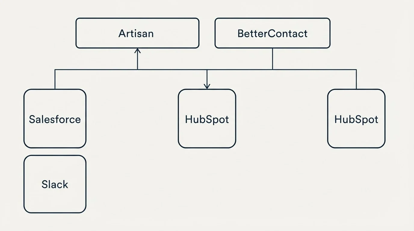 Integration grid: Integration Ecosystem (Artisan, BetterContact, HubSpot, Salesforce)