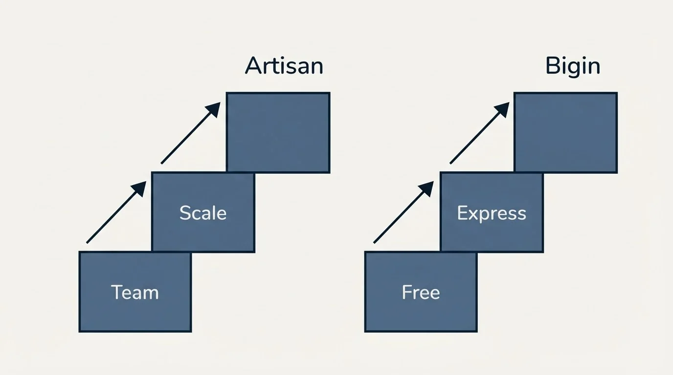 Pricing ladder: Pricing Comparison (Artisan, Bigin, Team, Free)