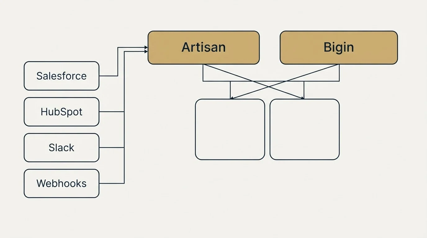 Integration grid: Integration Ecosystem (Artisan, Bigin, Salesforce, HubSpot)