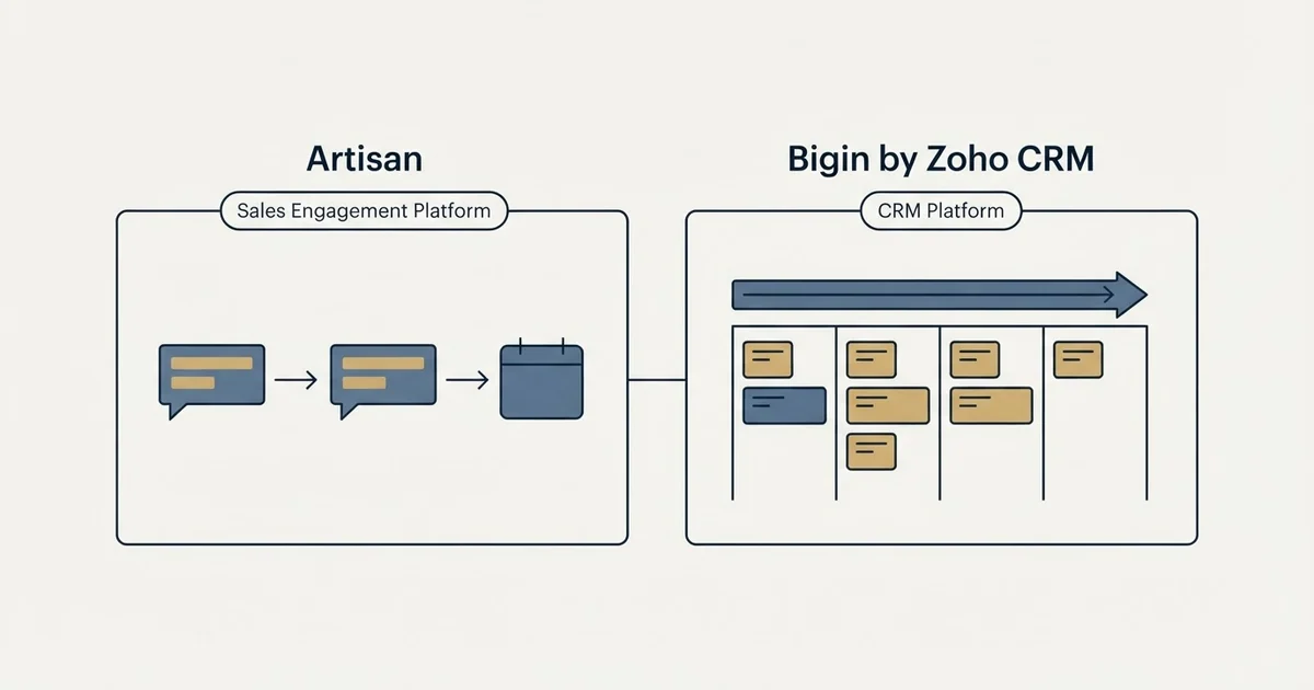 Side-by-side panels: Artisan vs Bigin by Zoho CRM (Sales Engagement Platform, CRM Platform)