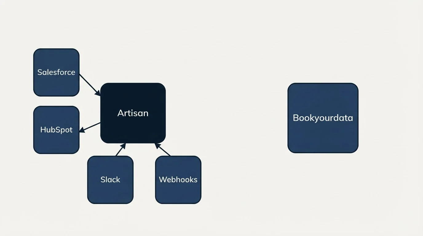 Integration schematic: Integration Ecosystem (Artisan, Bookyourdata, Salesforce, HubSpot)