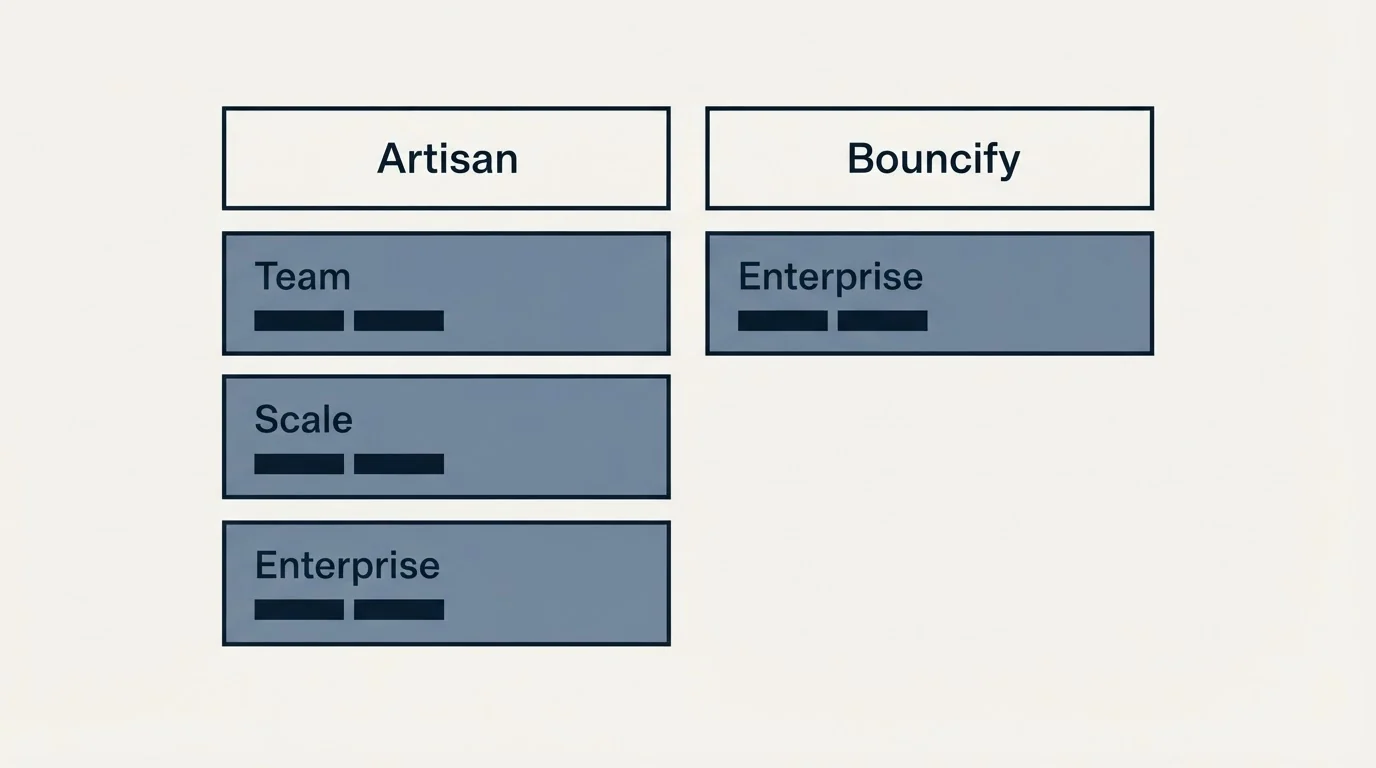 Pricing table: Pricing Comparison (Artisan, Bouncify, Team, Enterprise)