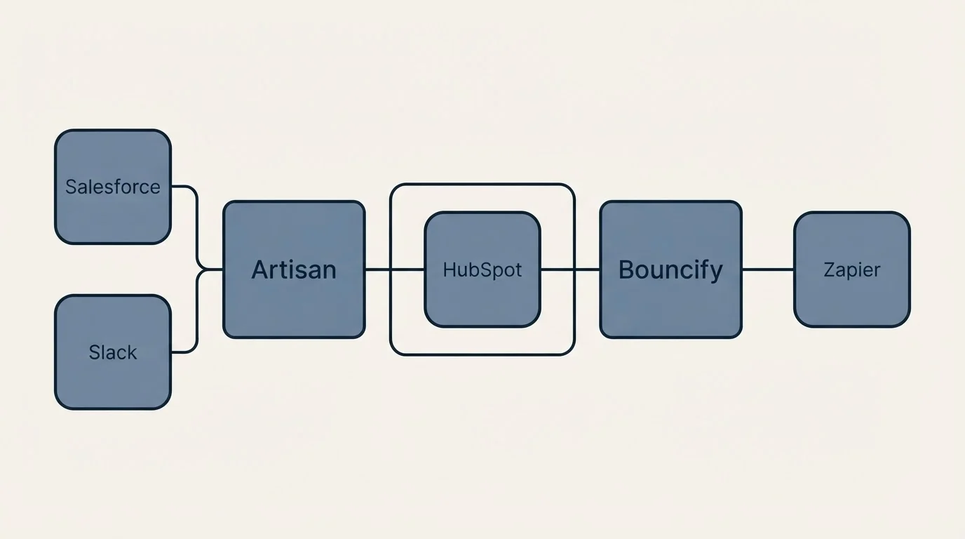 Integration schematic: Integration Ecosystem (Artisan, Bouncify, HubSpot, Salesforce)