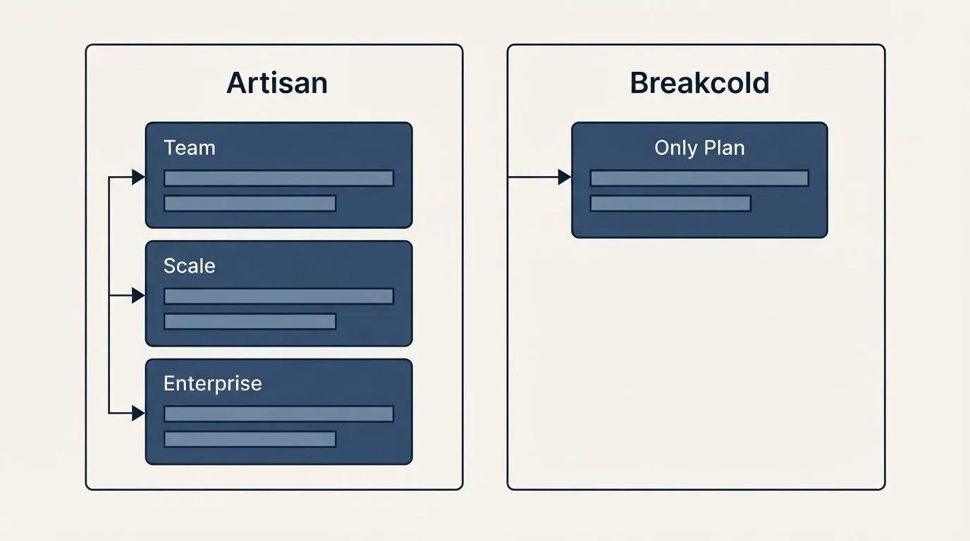Pricing panels: Pricing Comparison (Artisan, Breakcold, Team, Only Plan)