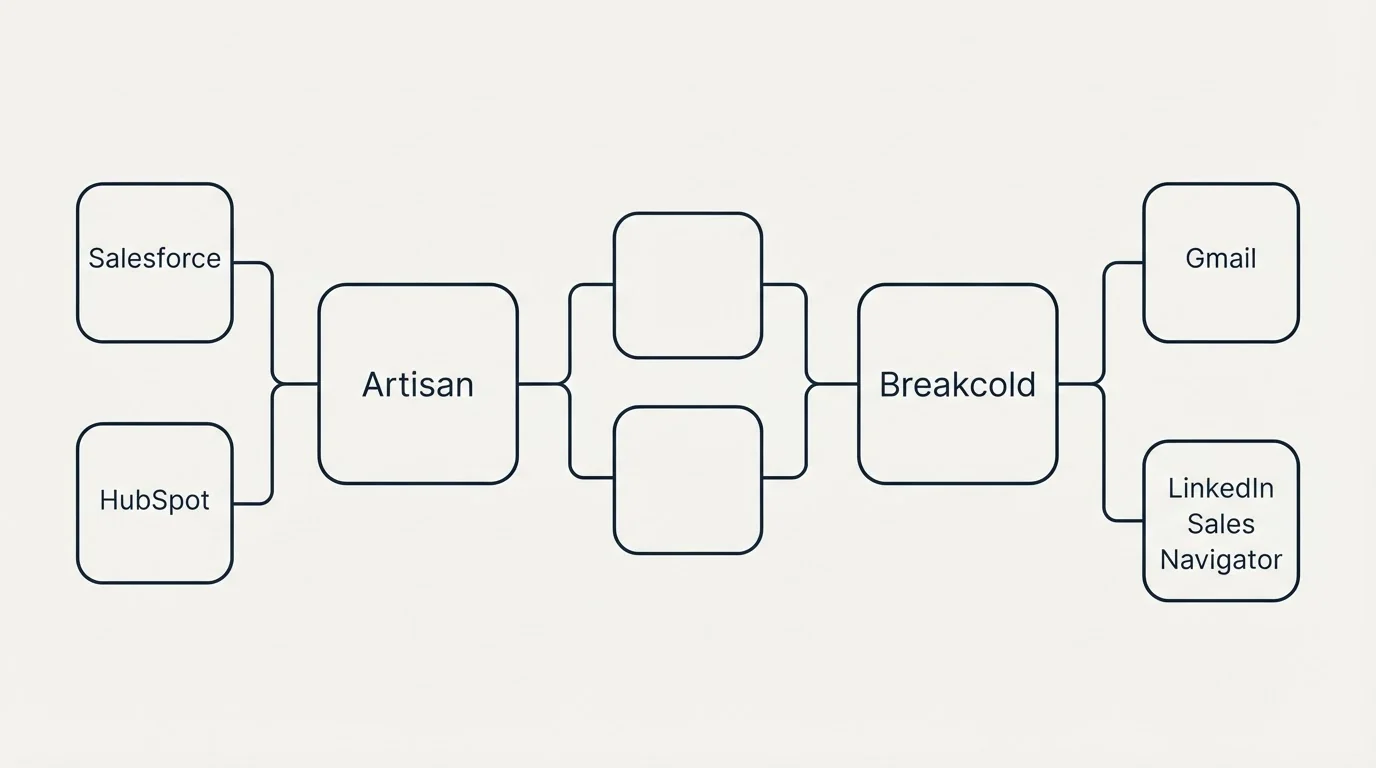 Integration schematic: Integration Ecosystem (Artisan, Breakcold, Salesforce, Gmail)