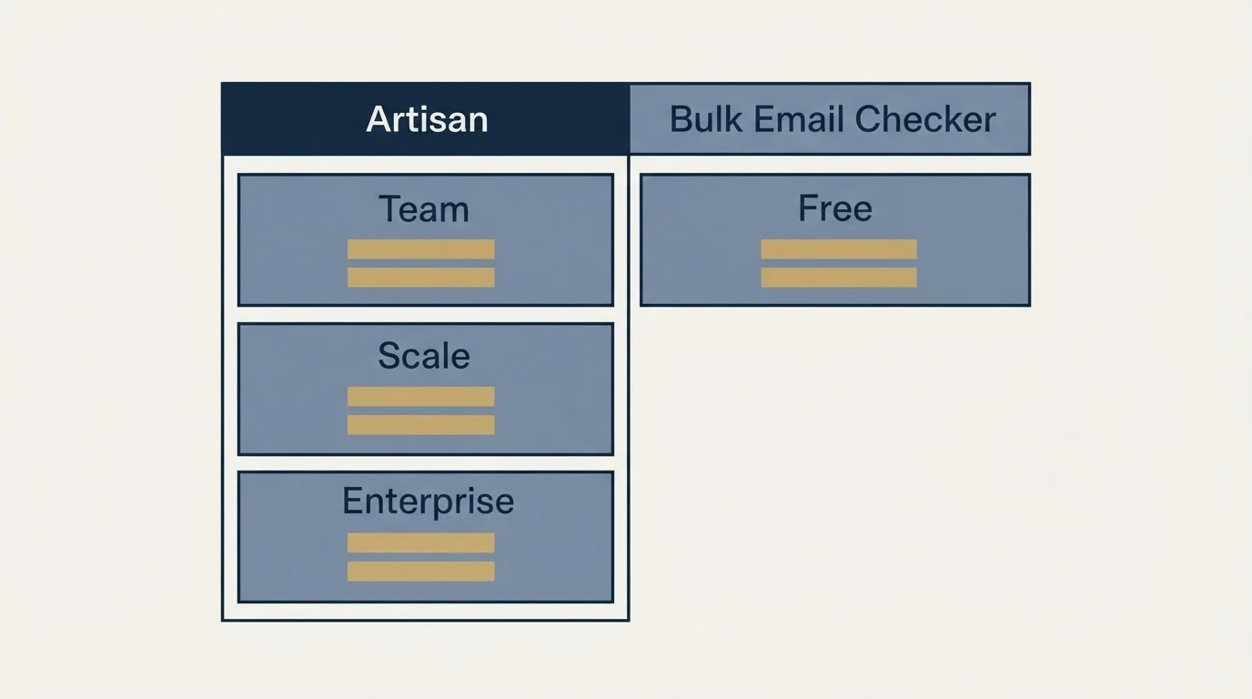 Pricing table: Pricing Comparison (Artisan, Bulk Email Checker, Team, Free)
