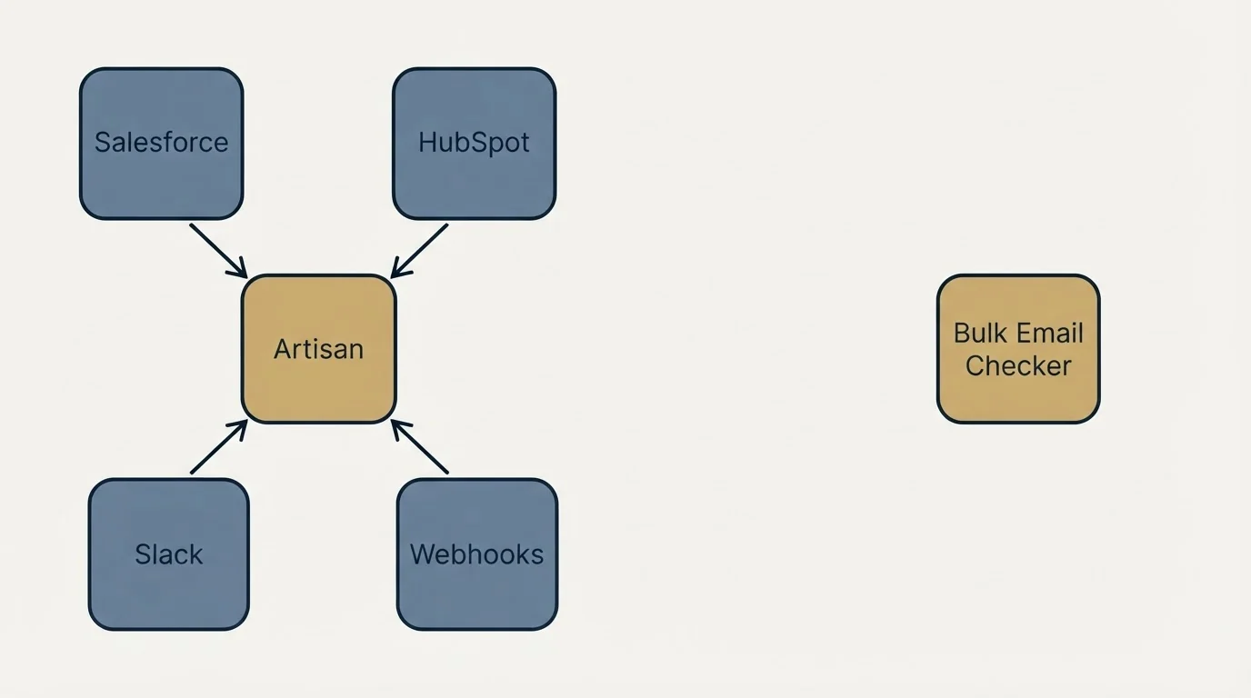 Integration schematic: Integration Ecosystem (Artisan, Bulk Email Checker, Salesforce, HubSpot)