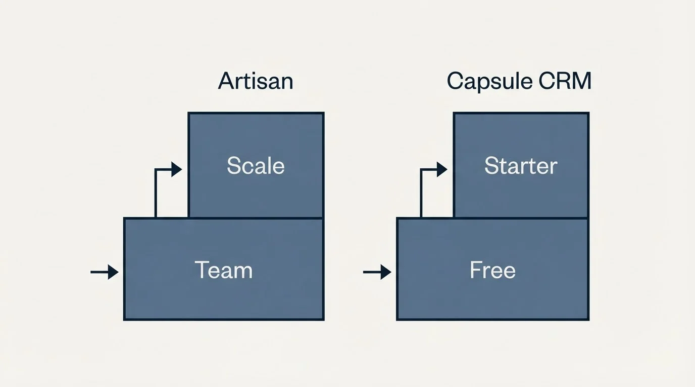 Pricing ladder: Pricing Comparison (Artisan, Capsule CRM, Team, Free)