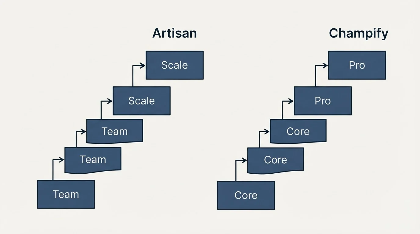 Pricing ladder: Pricing Comparison (Artisan, Champify, Team, Core)