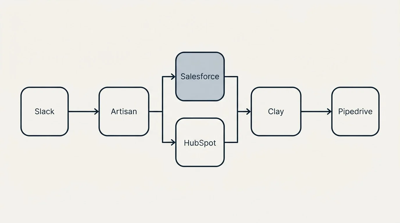 Integration flow: Integration Ecosystem (Artisan, Clay, Salesforce, HubSpot)