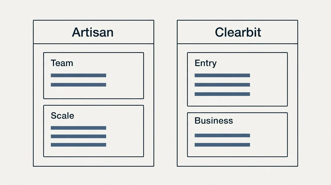 Pricing panels: Pricing Comparison (Artisan, Clearbit, Team, Entry)