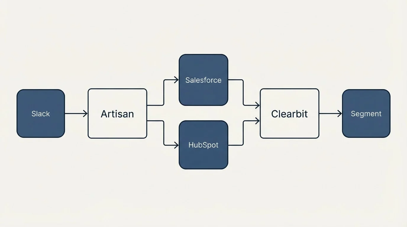 Integration flow: Integration Ecosystem (Artisan, Clearbit, Salesforce, HubSpot)