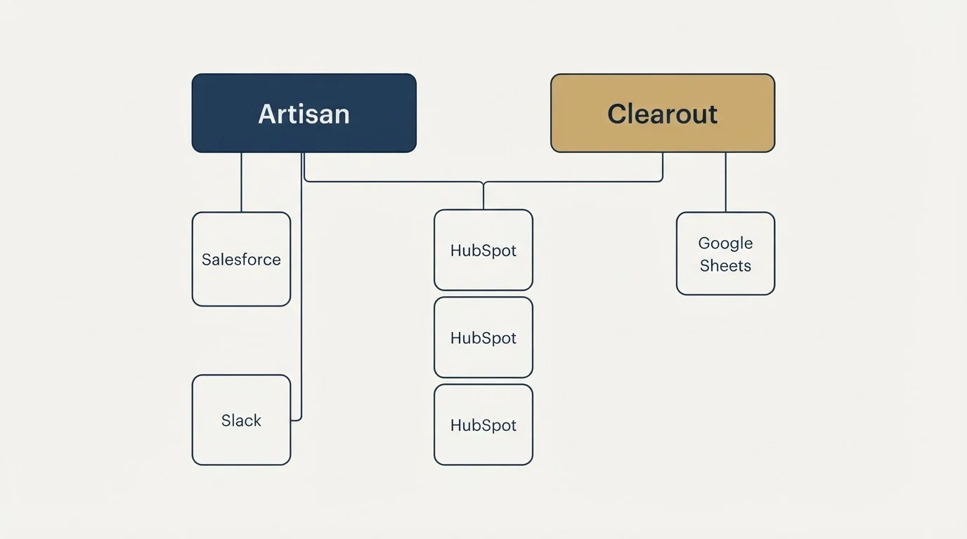 Integration grid: Integration Ecosystem (Artisan, Clearout, HubSpot, Salesforce)