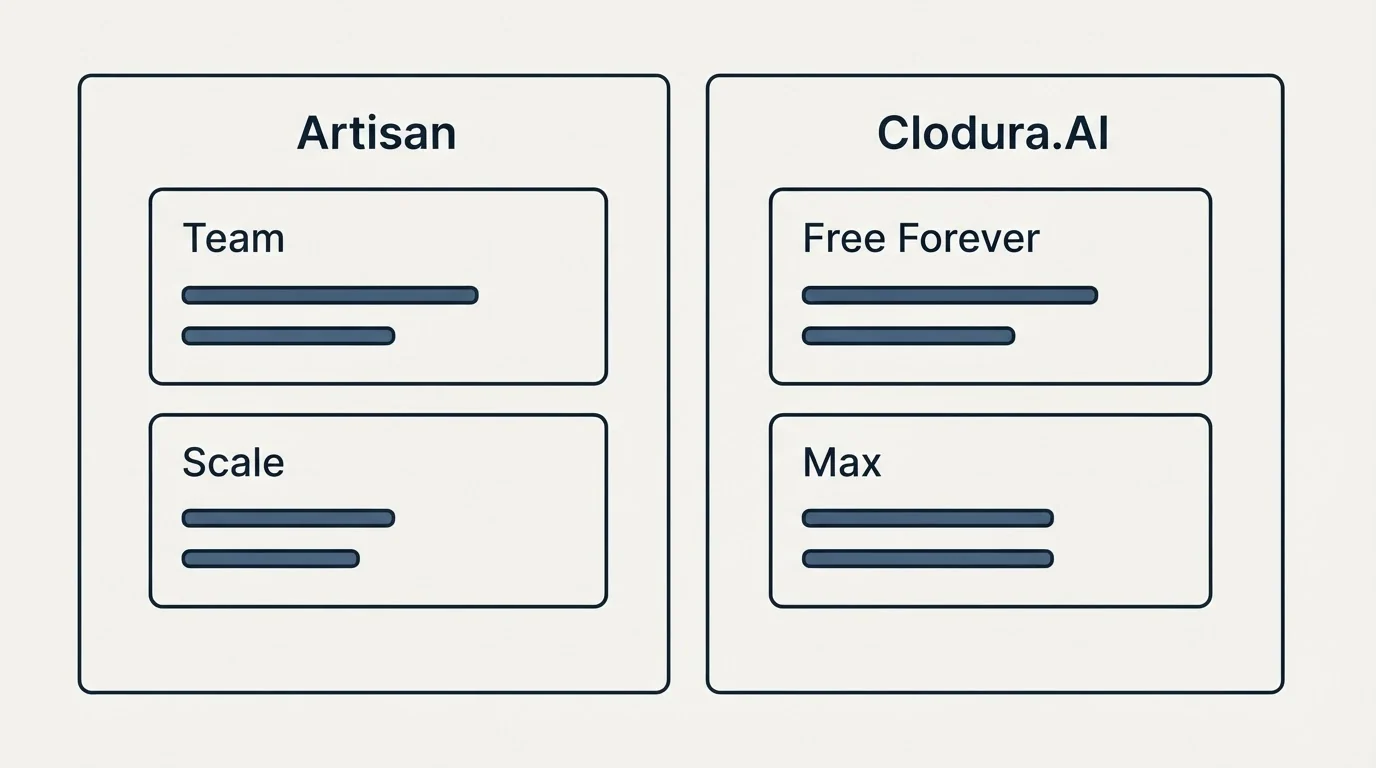 Pricing panels: Pricing Comparison (Artisan, Clodura.AI, Team, Free Forever)