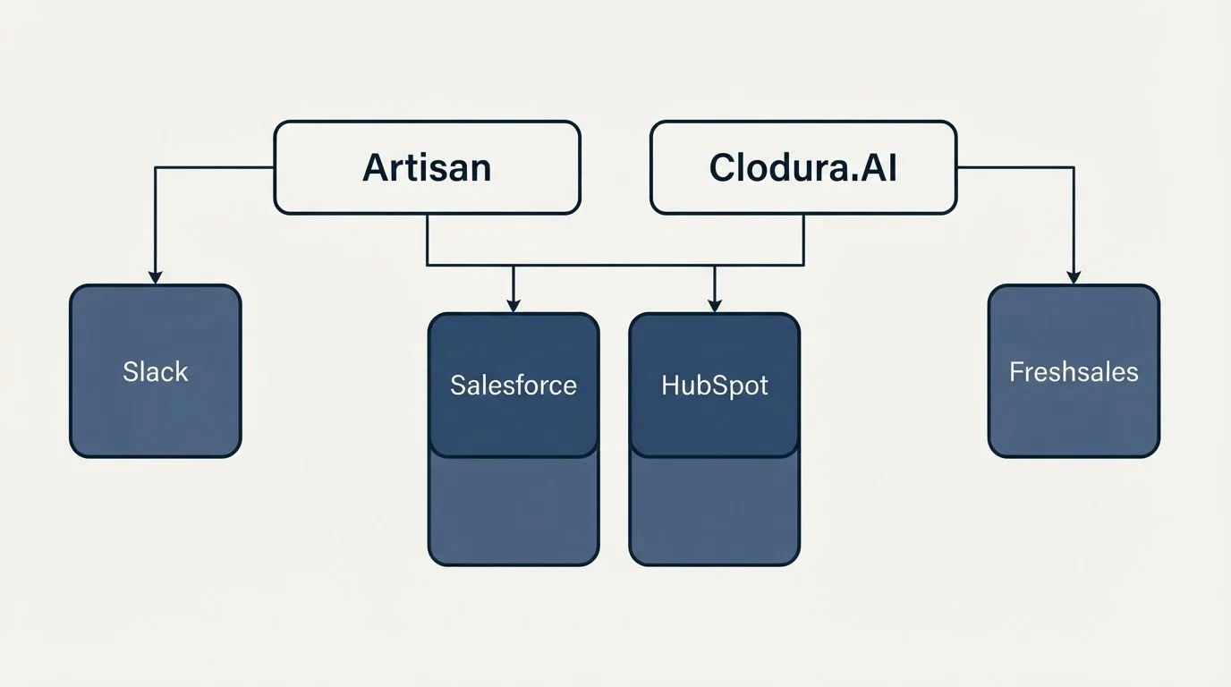 Integration grid: Integration Ecosystem (Artisan, Clodura.AI, Salesforce, HubSpot)