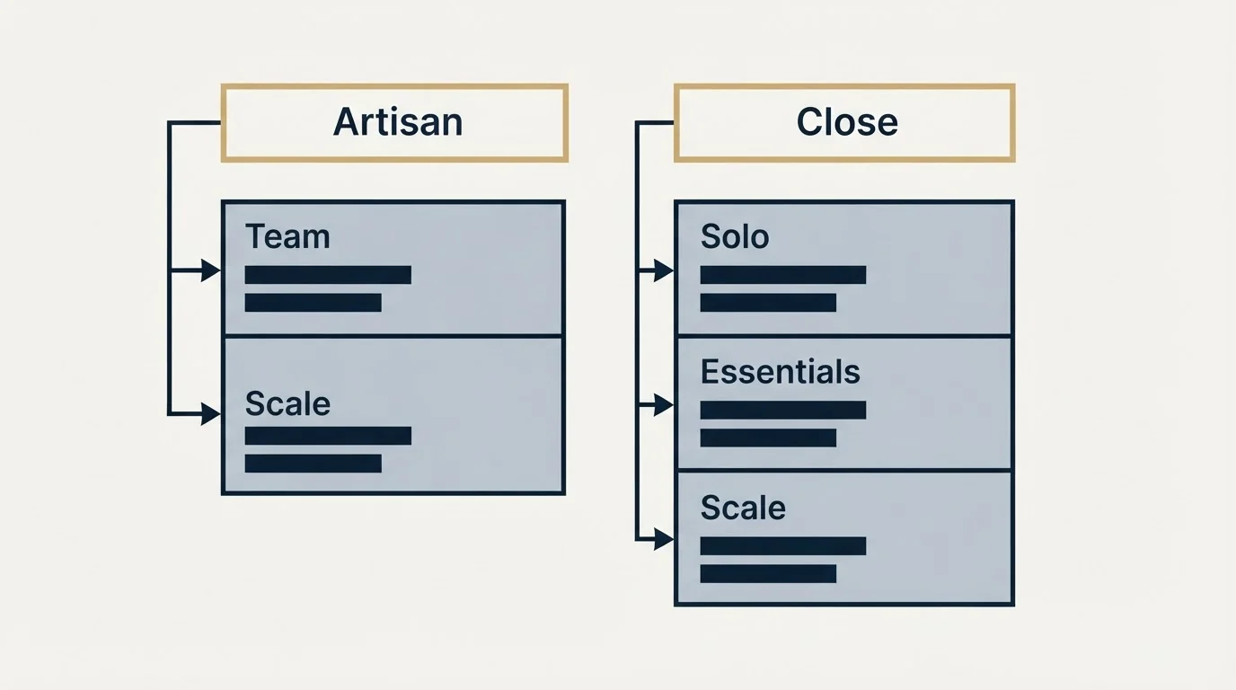 Pricing table: Pricing Comparison (Artisan, Close, Team, Solo)