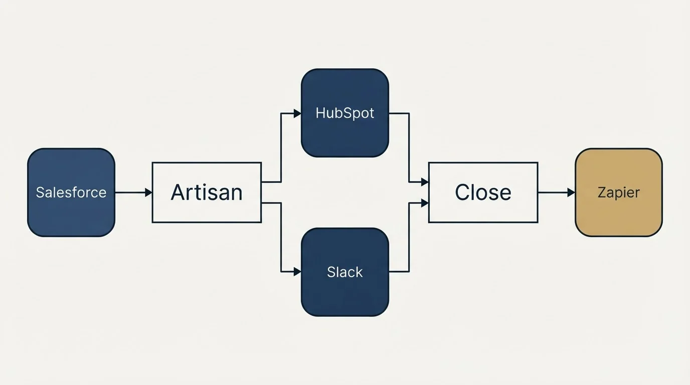 Integration flow: Integration Ecosystem (Artisan, Close, HubSpot, Slack)