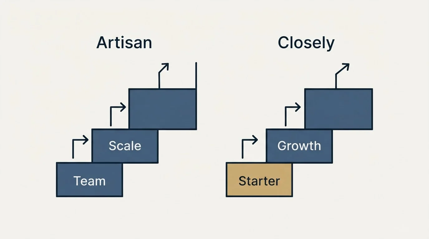 Pricing ladder: Pricing Comparison (Artisan, Closely, Team, Starter)