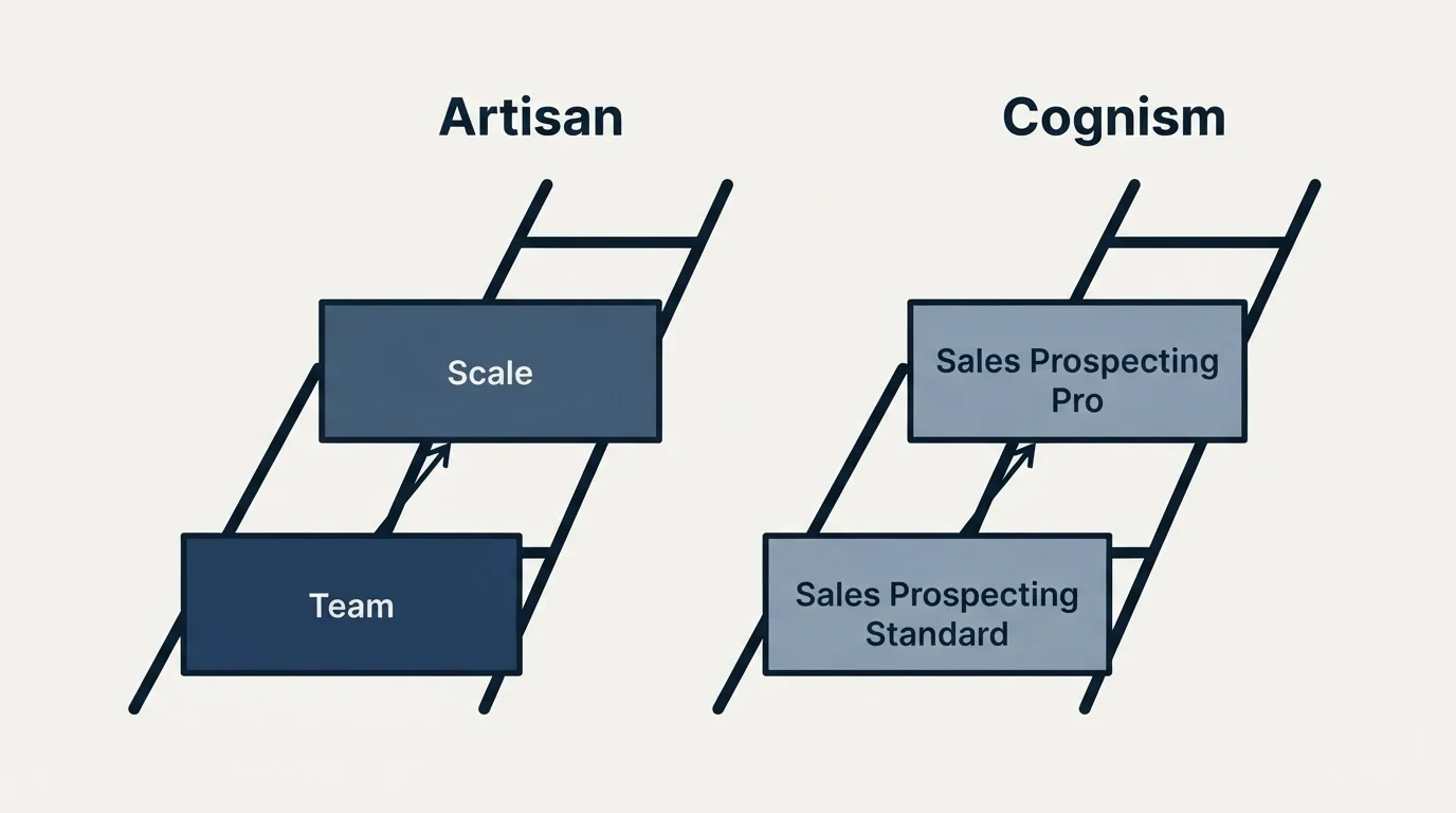 Pricing ladder: Pricing Comparison (Artisan, Cognism, Team, Sales Prospecting Standard)