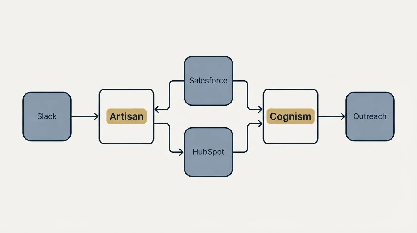 Integration schematic: Integration Ecosystem (Artisan, Cognism, Salesforce, HubSpot)