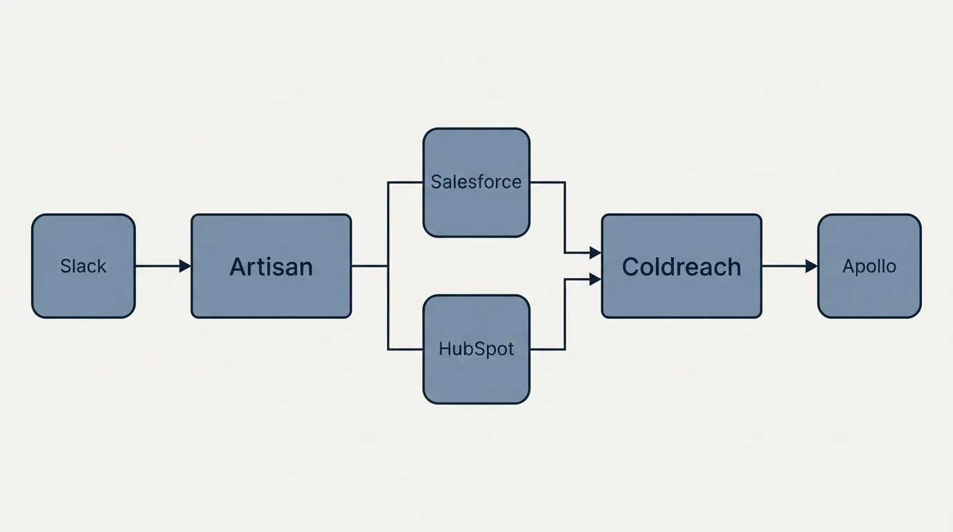 Integration flow: Integration Ecosystem (Artisan, Coldreach, Salesforce, HubSpot)