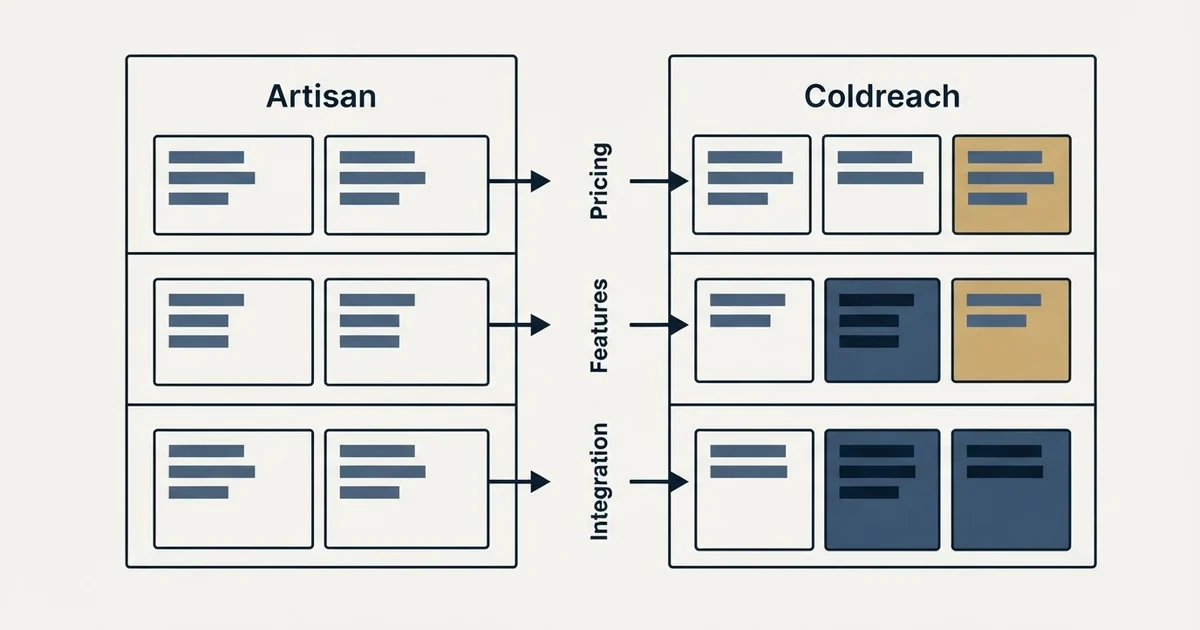 Comparison panel: Artisan vs Coldreach (Pricing, Features, Integration)