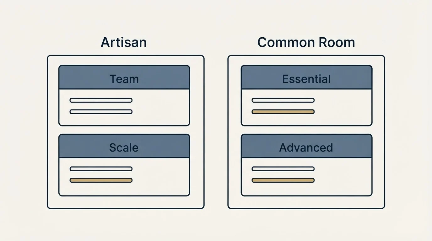 Pricing panels: Pricing Comparison (Artisan, Common Room, Team, Essential)