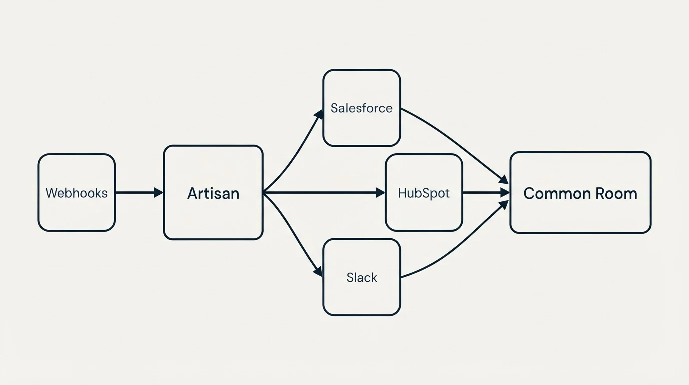 Integration schematic: Integration Ecosystem (Artisan, Common Room, Salesforce, HubSpot)