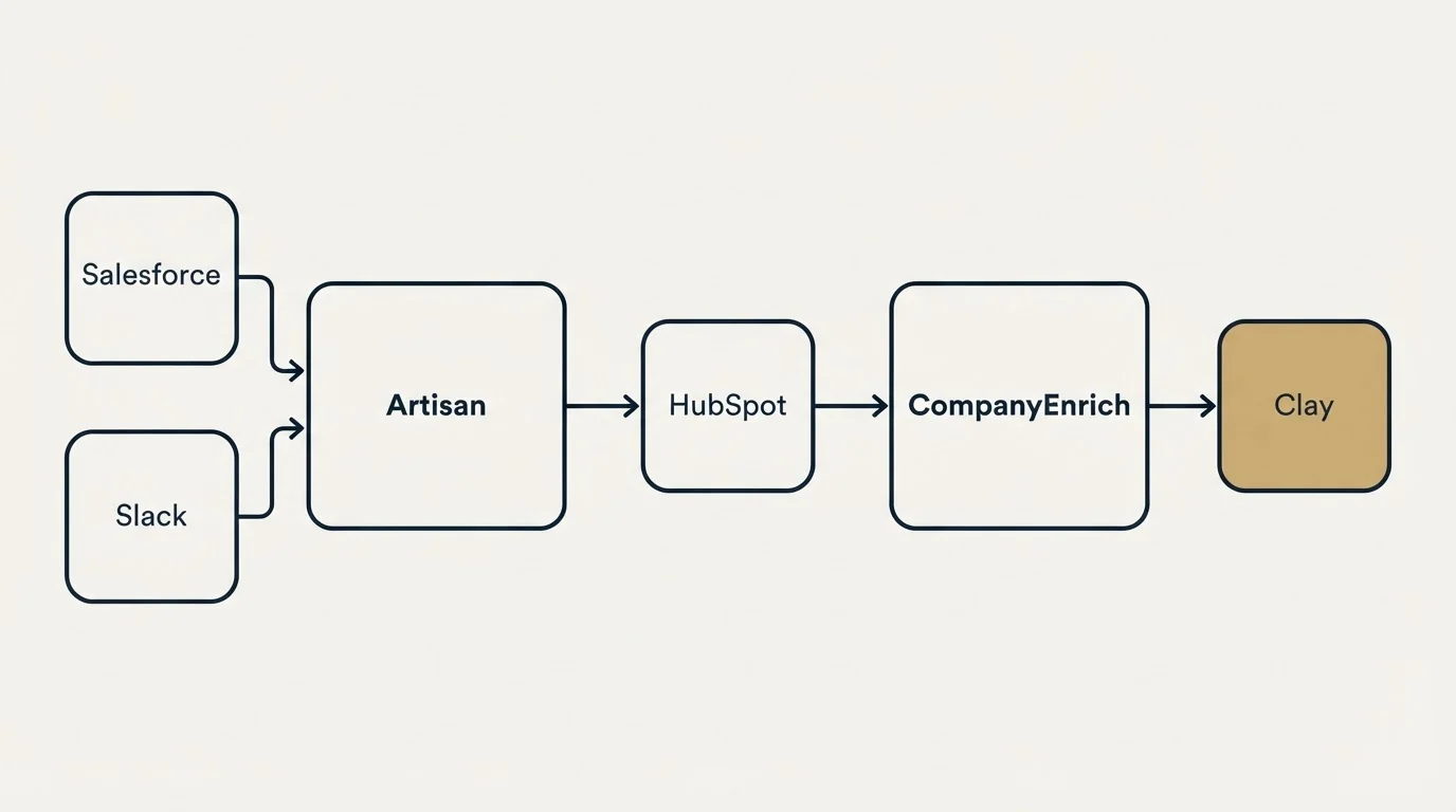 Integration schematic: Integration Ecosystem (Artisan, CompanyEnrich, HubSpot, Salesforce)