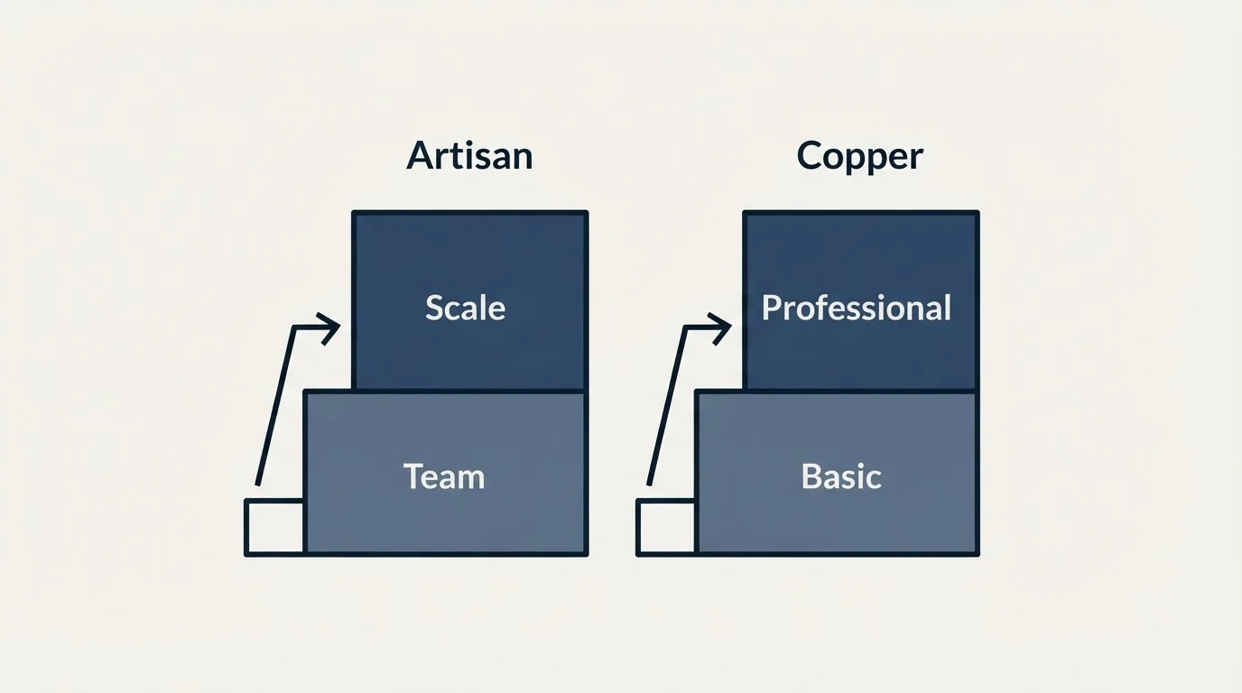 Pricing ladder: Pricing Comparison (Artisan, Copper, Team, Basic)