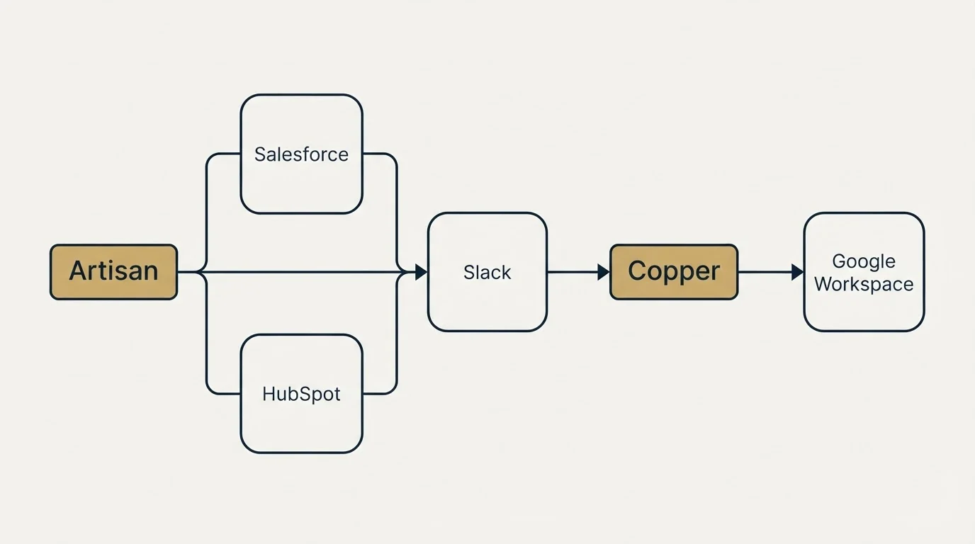 Integration flow: Integration Ecosystem (Artisan, Copper, Slack, Salesforce)