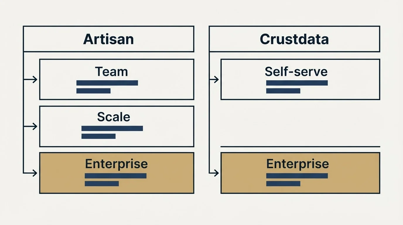 Pricing table: Pricing Comparison (Artisan, Crustdata, Team, Self-serve)