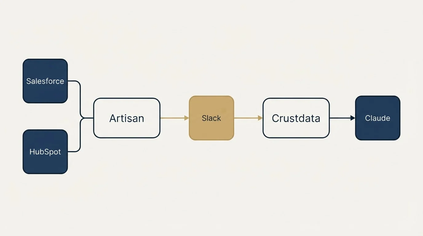 Integration flow: Integration Ecosystem (Artisan, Crustdata, Slack, Salesforce)