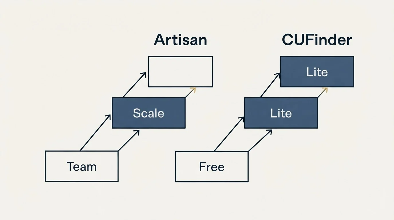 Pricing ladder: Pricing Comparison (Artisan, CUFinder, Team, Free)