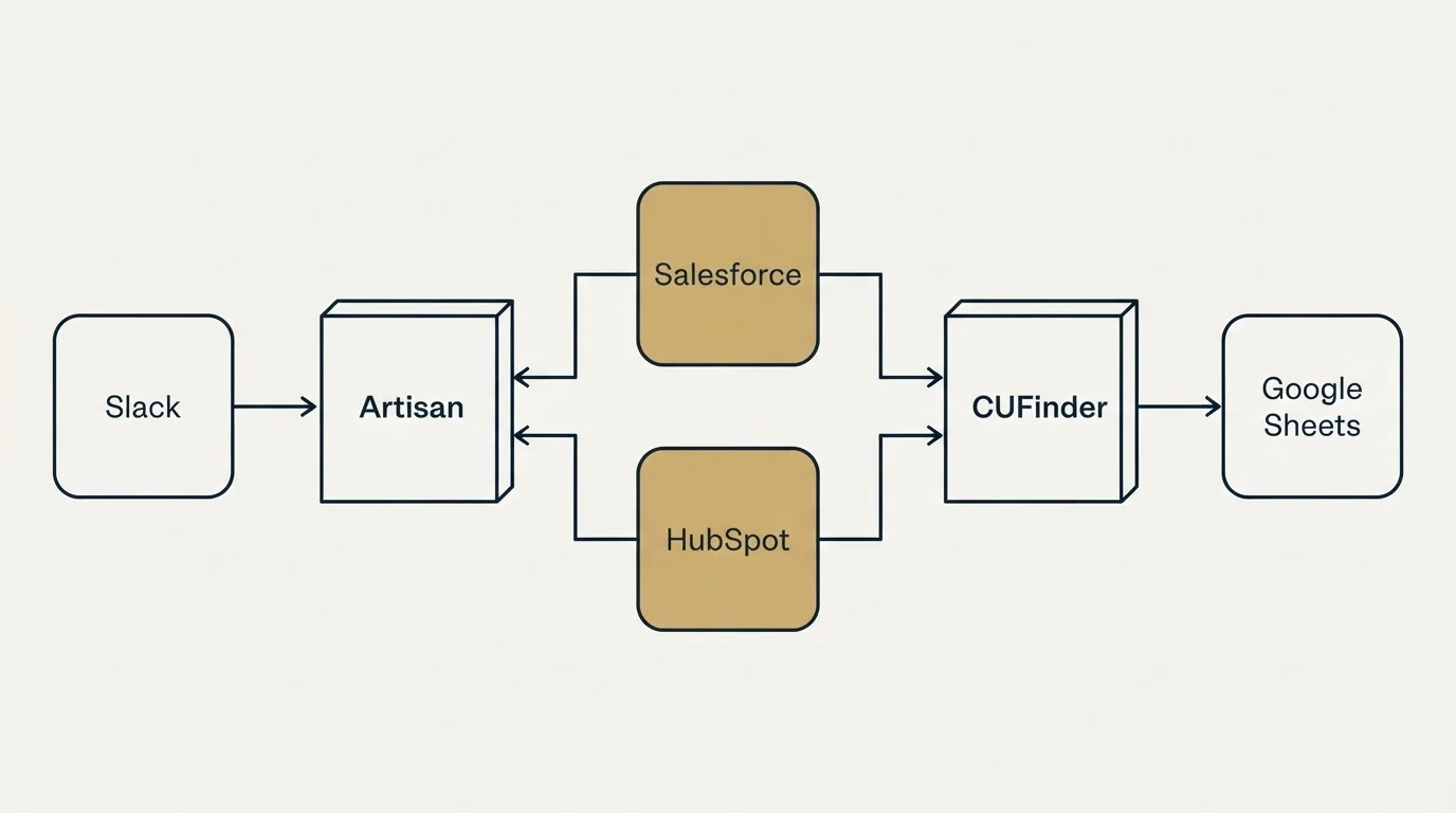 Integration flow: Integration Ecosystem (Artisan, CUFinder, Salesforce, HubSpot)