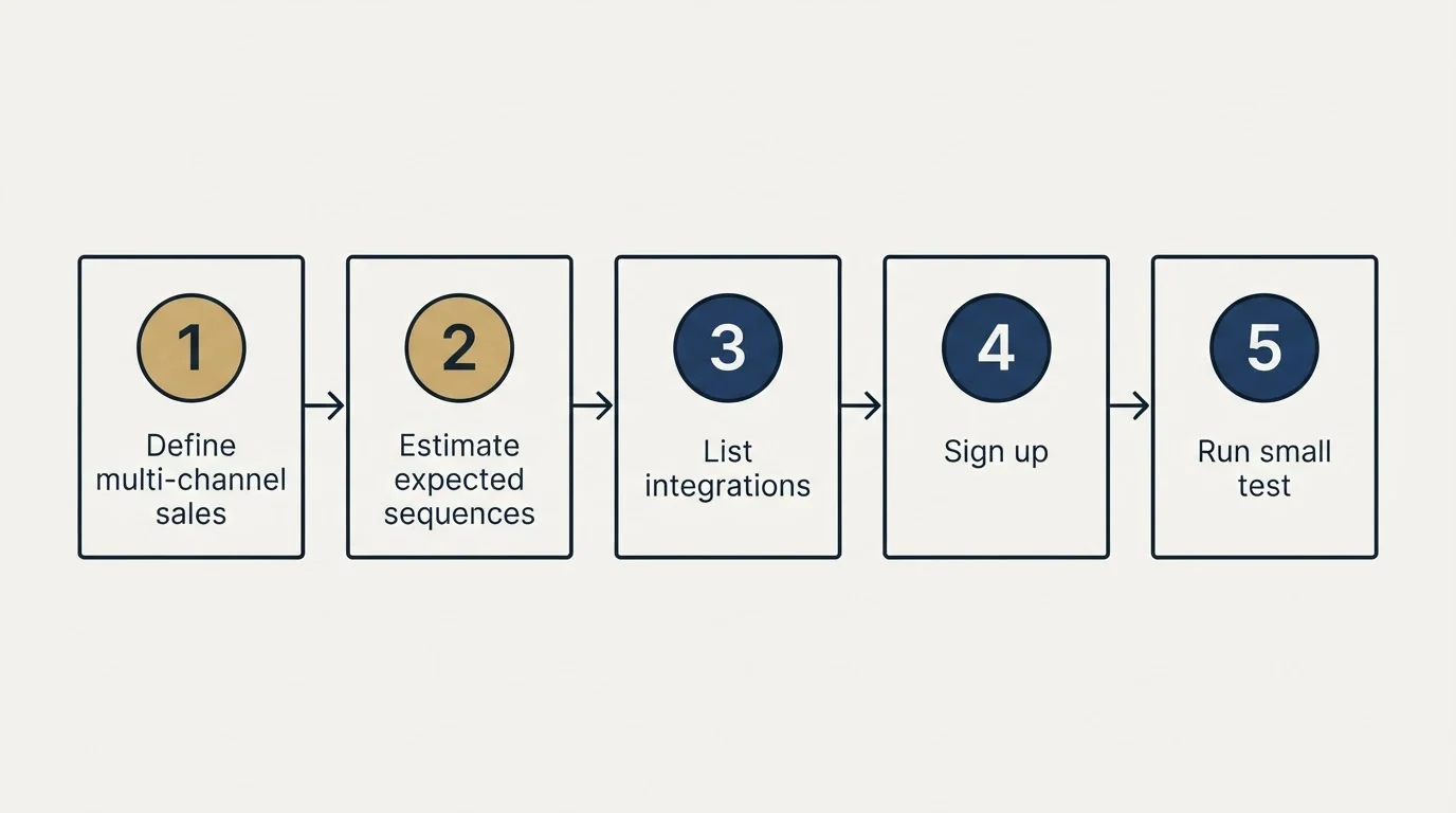 Step sequence: Getting Started Checklist (Define multi-channel sales, Estimate expected sequences, List integrations, Sign up)