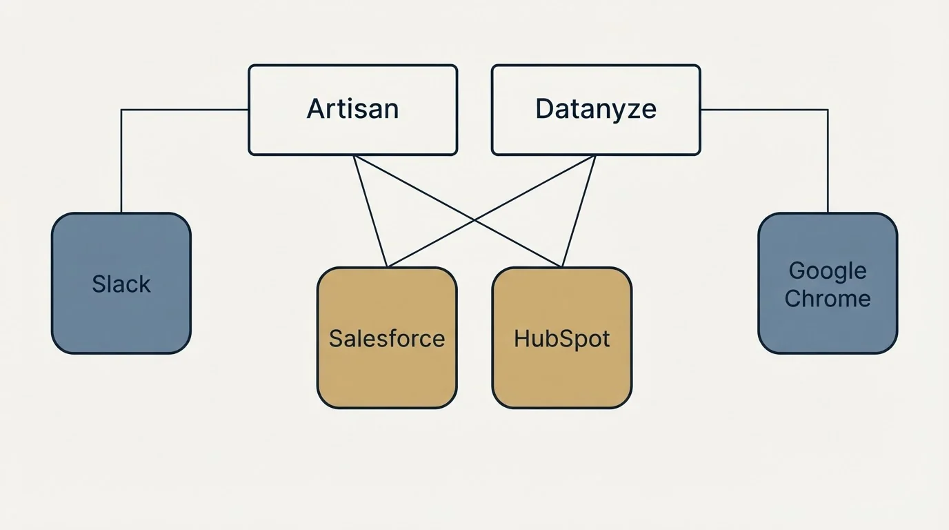Integration grid: Integration Ecosystem (Artisan, Datanyze, Salesforce, HubSpot)