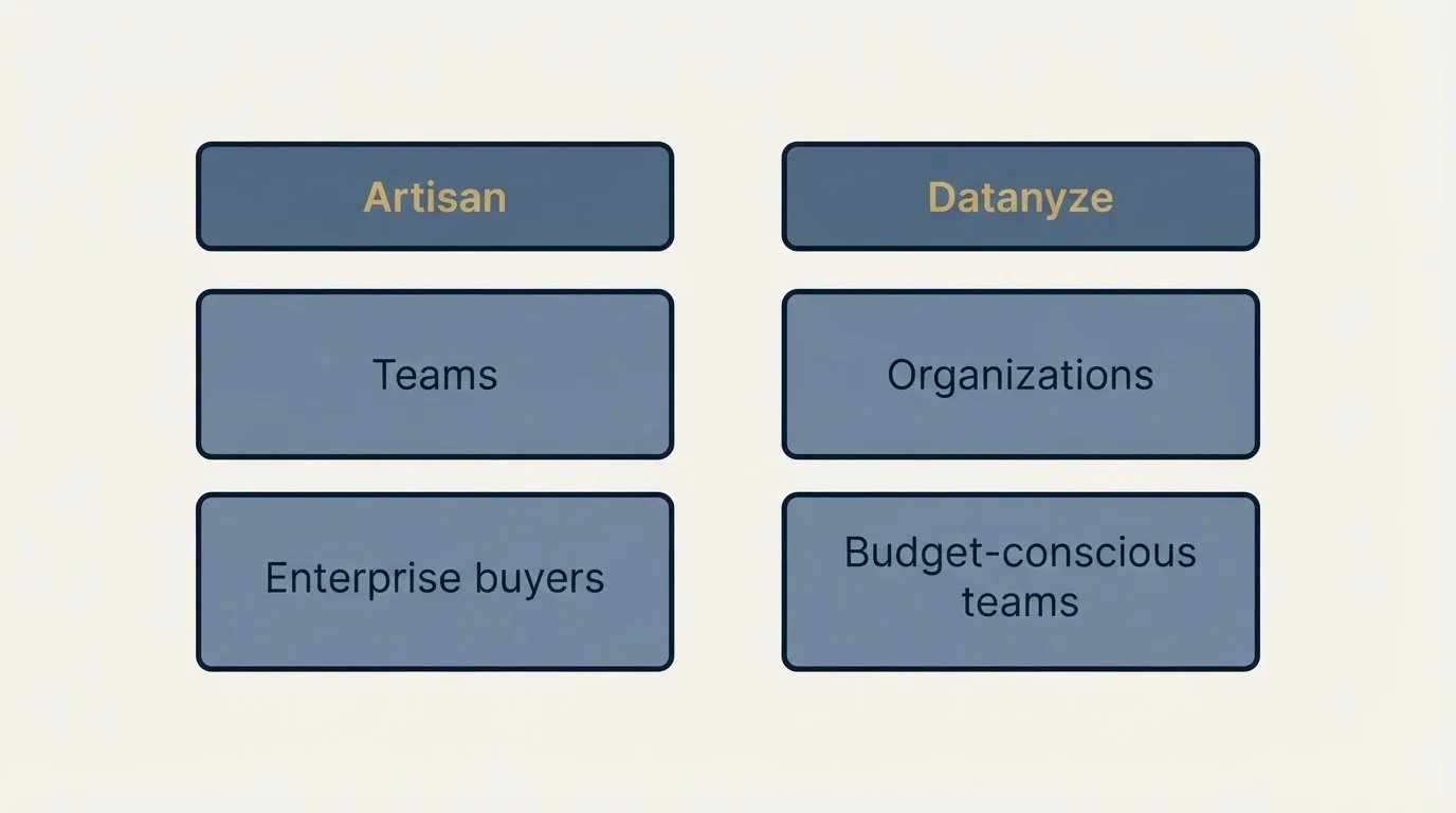 Two-column comparison: Use Case Recommendations (Artisan, Datanyze, Teams, Organizations)